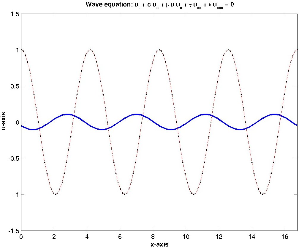 Math 636 Lectures D Alambert Solutions To The Linear Wave Equation Ugauss Utzero M